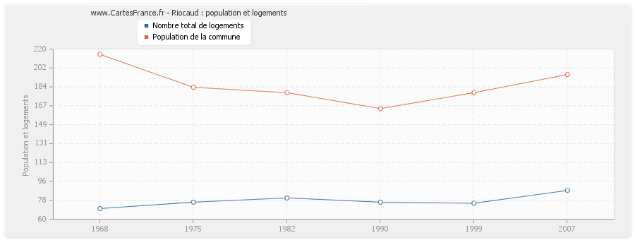 Riocaud : population et logements