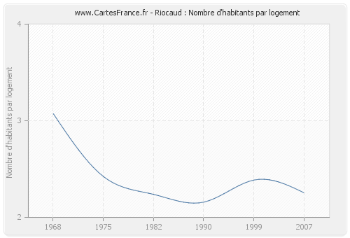 Riocaud : Nombre d'habitants par logement