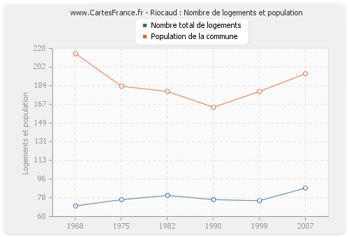 Riocaud : Nombre de logements et population