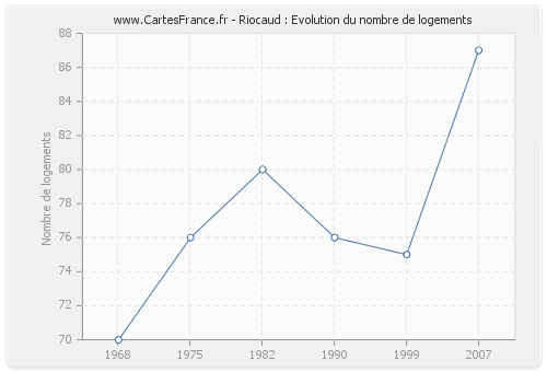 Riocaud : Evolution du nombre de logements