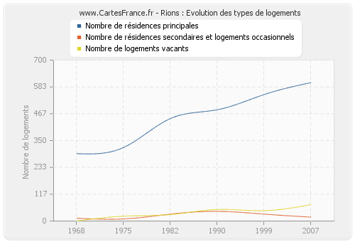 Rions : Evolution des types de logements