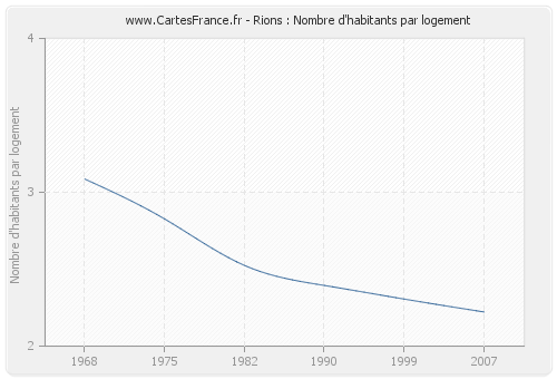 Rions : Nombre d'habitants par logement