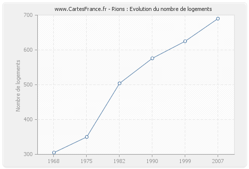 Rions : Evolution du nombre de logements