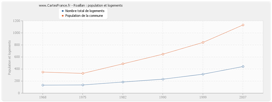 Roaillan : population et logements