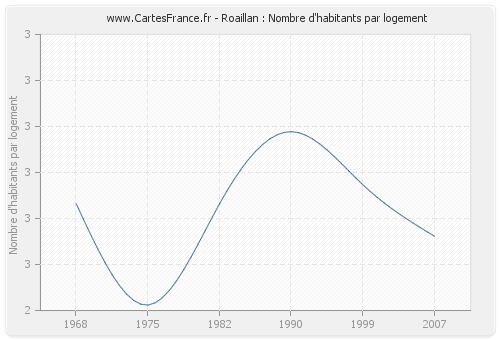 Roaillan : Nombre d'habitants par logement