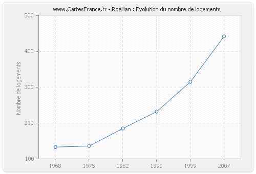 Roaillan : Evolution du nombre de logements