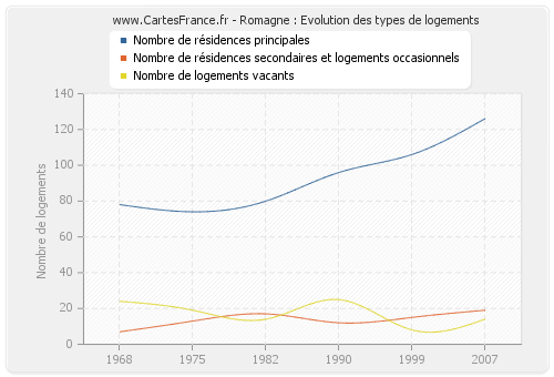 Romagne : Evolution des types de logements