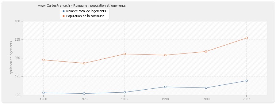 Romagne : population et logements