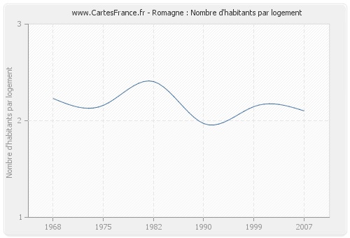 Romagne : Nombre d'habitants par logement