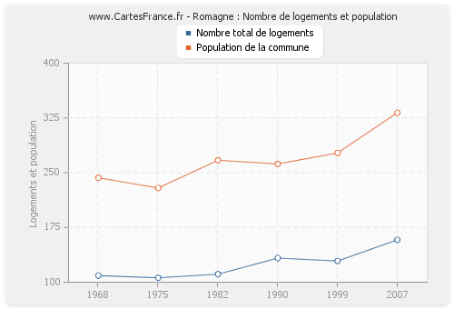 Romagne : Nombre de logements et population