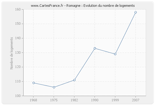 Romagne : Evolution du nombre de logements