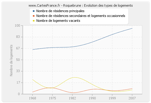 Roquebrune : Evolution des types de logements