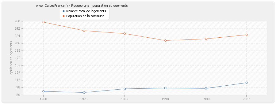 Roquebrune : population et logements