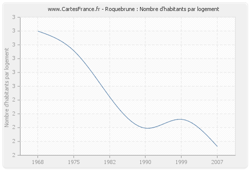 Roquebrune : Nombre d'habitants par logement