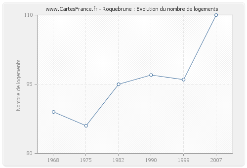 Roquebrune : Evolution du nombre de logements