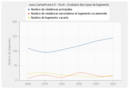 Ruch : Evolution des types de logements