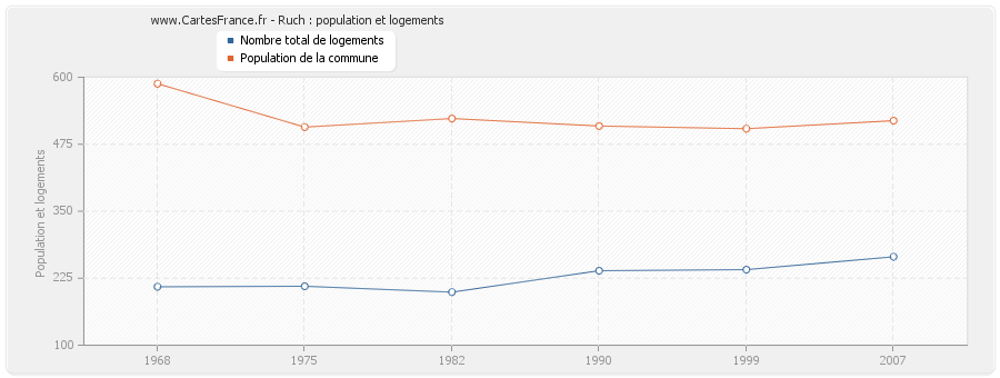 Ruch : population et logements