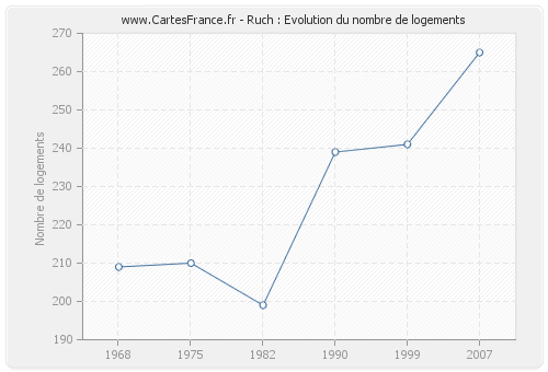 Ruch : Evolution du nombre de logements