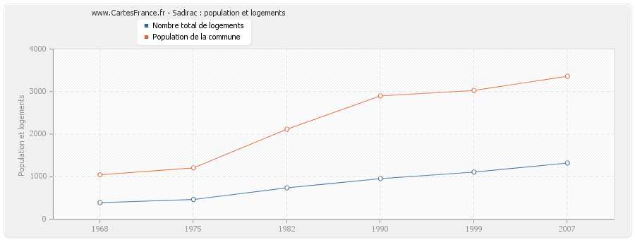 Sadirac : population et logements