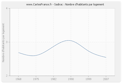 Sadirac : Nombre d'habitants par logement