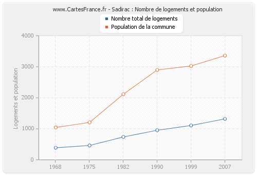 Sadirac : Nombre de logements et population