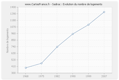 Sadirac : Evolution du nombre de logements