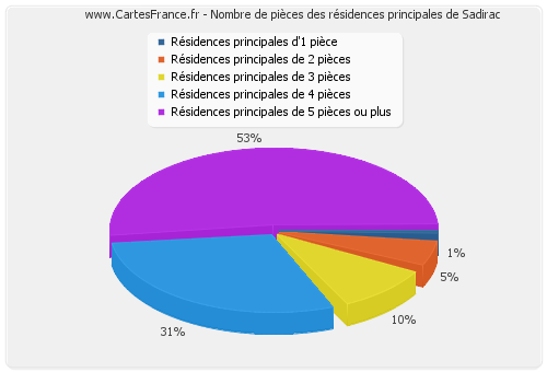 Nombre de pièces des résidences principales de Sadirac