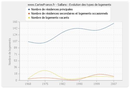 Saillans : Evolution des types de logements