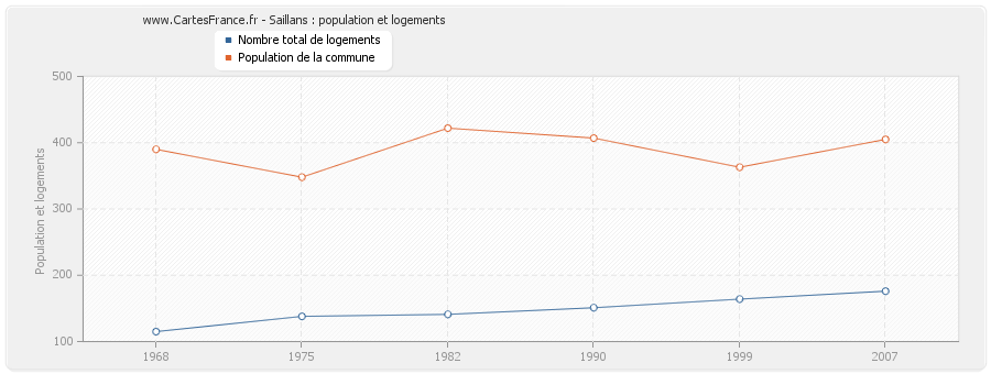 Saillans : population et logements