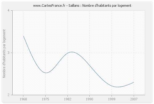 Saillans : Nombre d'habitants par logement