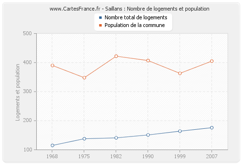 Saillans : Nombre de logements et population