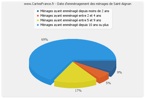 Date d'emménagement des ménages de Saint-Aignan