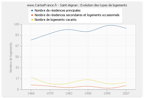 Saint-Aignan : Evolution des types de logements