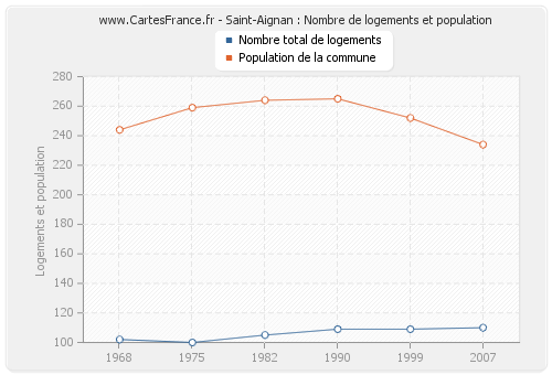 Saint-Aignan : Nombre de logements et population