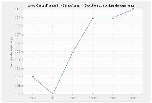 Saint-Aignan : Evolution du nombre de logements