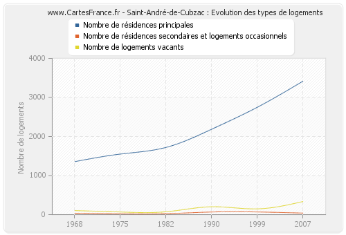 Saint-André-de-Cubzac : Evolution des types de logements