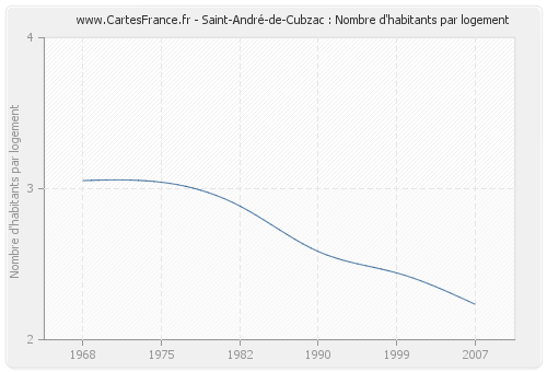Saint-André-de-Cubzac : Nombre d'habitants par logement