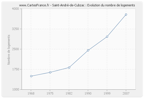 Saint-André-de-Cubzac : Evolution du nombre de logements