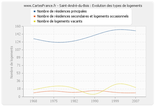 Saint-André-du-Bois : Evolution des types de logements