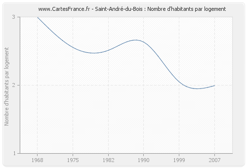 Saint-André-du-Bois : Nombre d'habitants par logement