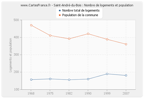 Saint-André-du-Bois : Nombre de logements et population