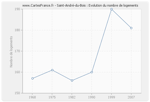 Saint-André-du-Bois : Evolution du nombre de logements