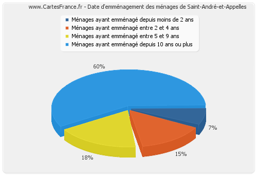 Date d'emménagement des ménages de Saint-André-et-Appelles