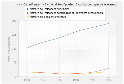 Saint-André-et-Appelles : Evolution des types de logements