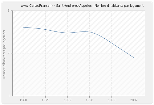 Saint-André-et-Appelles : Nombre d'habitants par logement
