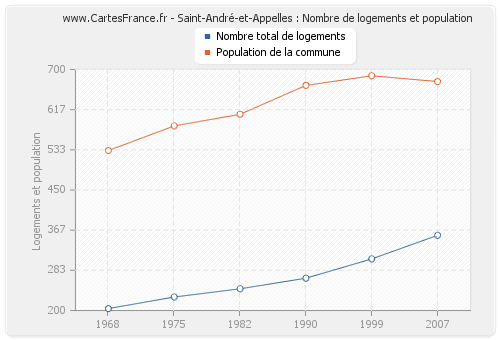 Saint-André-et-Appelles : Nombre de logements et population