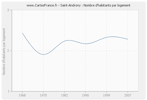 Saint-Androny : Nombre d'habitants par logement