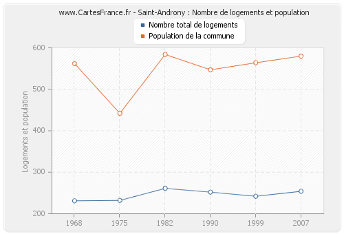 Saint-Androny : Nombre de logements et population