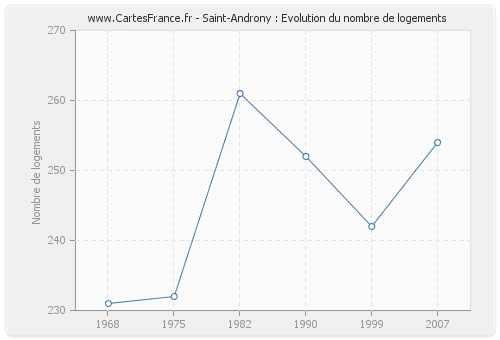 Saint-Androny : Evolution du nombre de logements
