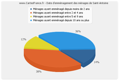 Date d'emménagement des ménages de Saint-Antoine